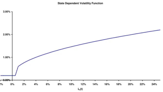 Figure 2. State Dependent Volatility Function.