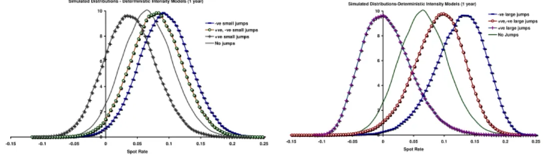 Figure 4. Simulated Density of Defaultable Spot Rate - Deterministic Jump Intensities and 1 year time horizon.