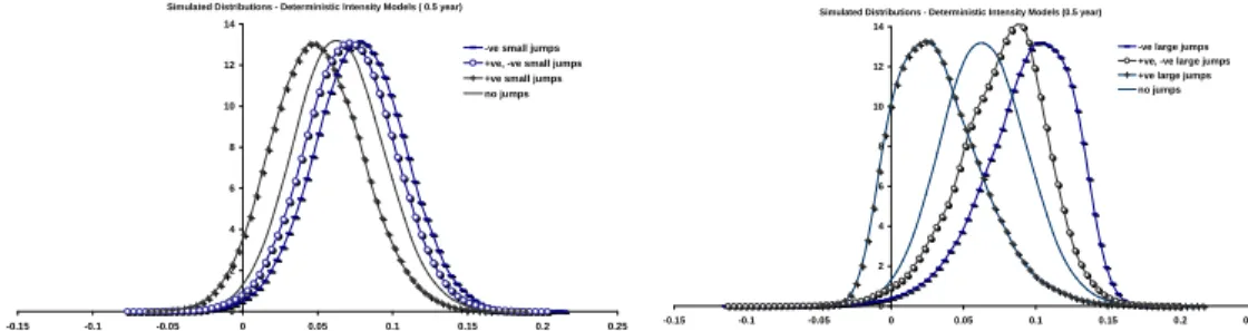 Figure 6. Simulated Density of Defaultable Spot Rate - Deterministic Jump Intensities and 0.5 year time horizon.