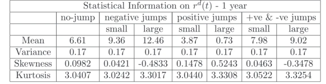Table 3. The statistical measures (in percentage terms) of the default- default-able spot rate simulated distributions for different jump magnitudes  un-der the deterministic default intensity models - Time horizon 0.5 year.