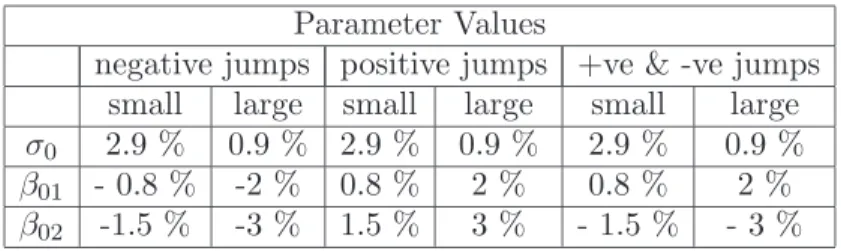 Table 5. The jump parameter values used at the simulations of the stochastic default intensity models.
