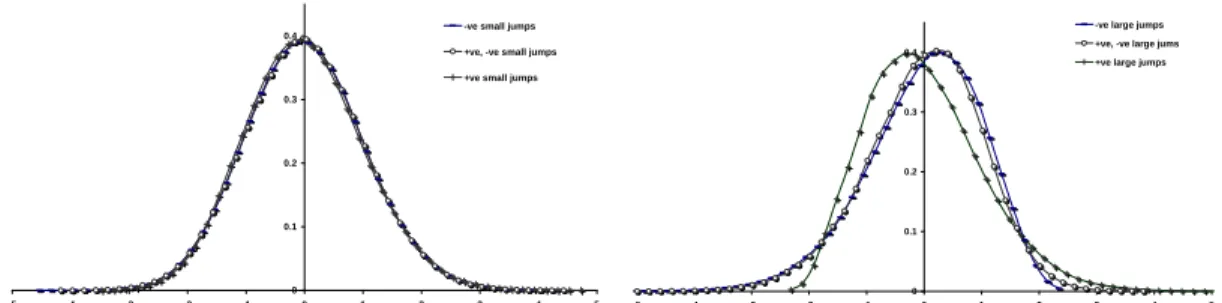Figure 7. The Skewness of the Simulated Normalised Density of De- De-faultable Spot Rate Increases as the Jump Size Increases - Stochastic Default Intensities and 1 year Time Horizon.