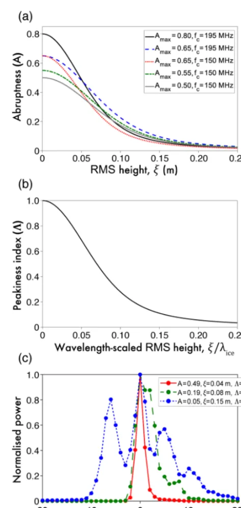 Figure 4. Estimation of scattering-derived roughness and data com-index (the 2011 P3 ﬁeld season, which has maximumbination for bed-echo peakiness