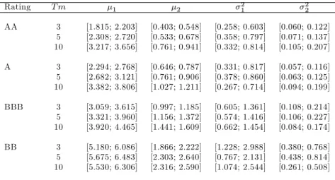 Table 5: Con…dence intervals for parameters of the high and low regimes.