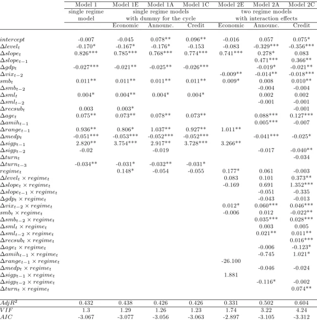 Table 7: Determinants of credit spread changes within di¤erent models (Rating = AA).