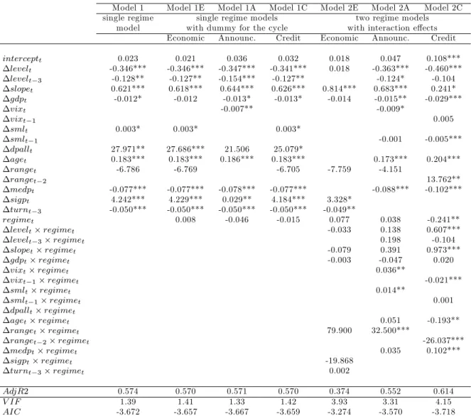 Table 8: Determinants of credit spread changes within di¤erent models (Rating = A).