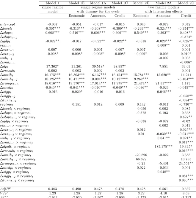Table 9: Determinants of credit spread changes within di¤erent models (Rating = BBB).