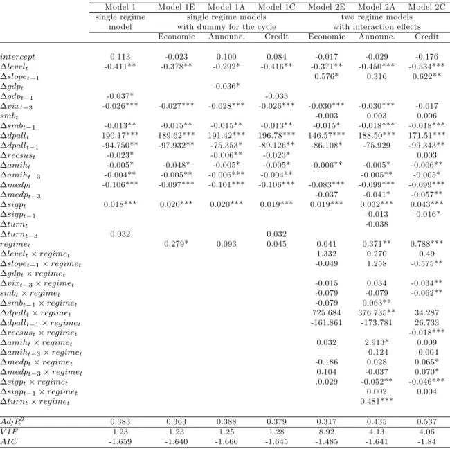 Table 10: Determinants of credit spread changes within di¤erent models (Rating = BB).