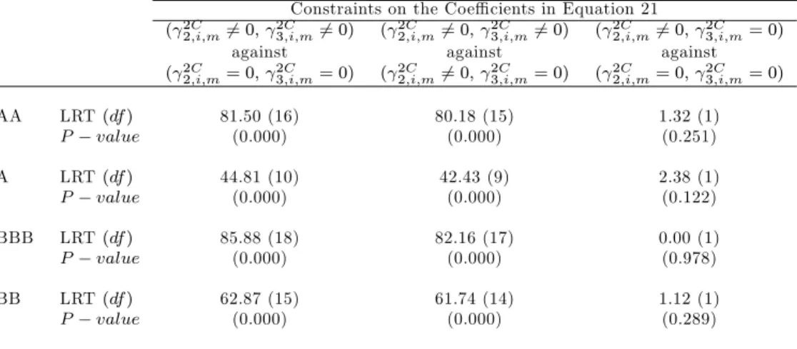 Table 11: Likelihood Ratio Test for Model 2C against single regime models.