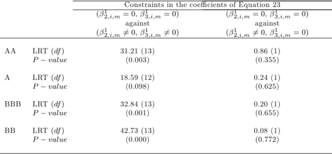 Table 13: Likelihood Ratio Test for Model 1 against the regime-based model.