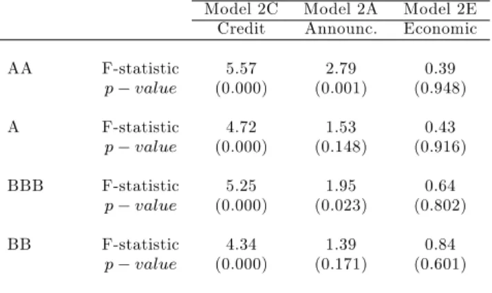 Table 16: Test statistics for the regime based models.