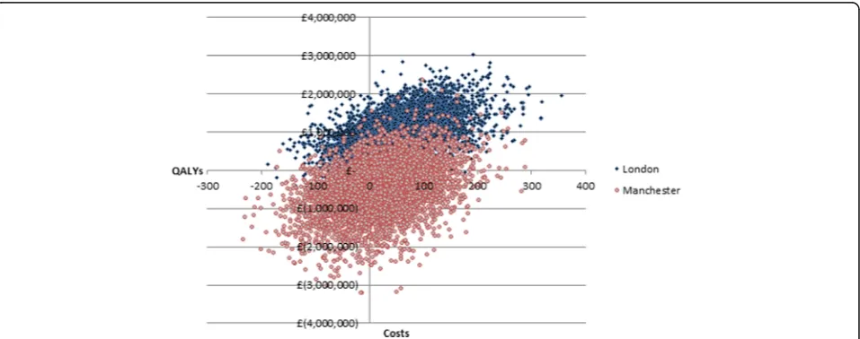 Fig. 3 Cost-effectiveness acceptability curve of the probability that the reconfigurations in London and GM resulted in a higher NMB comparedto England over the same time period