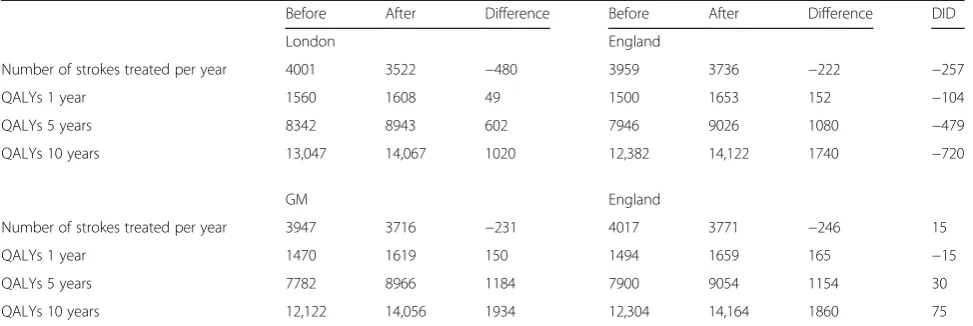 Table 5 Total number of strokes treated and total QALYs for a fixed yearly budget of £40 million