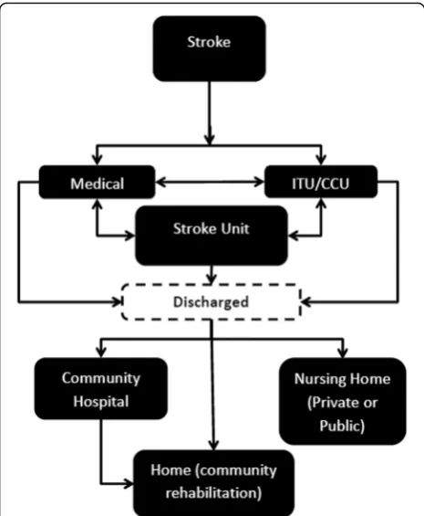 Fig. 2 The 90-day discrete event simulation model structure. ITUintensive therapy unit, CCU coronary care unit