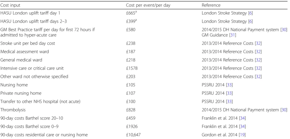 Table 2 Cost inputs for 90-day and 10-year model