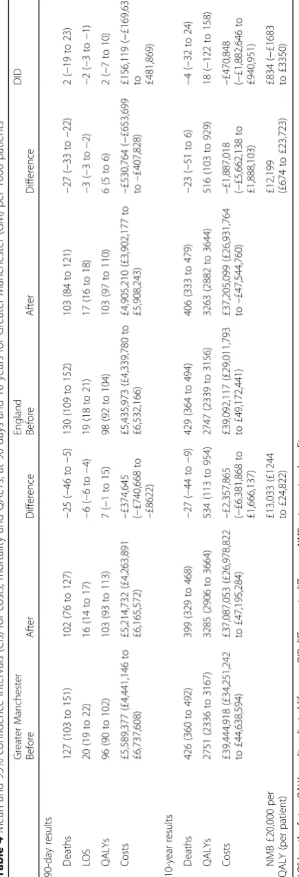 Table 4 Mean and 95% confidence intervals (CIs) for costs, mortality and QALYs, at 90 days and 10 years for Greater Manchester (GM) per 1000 patients
