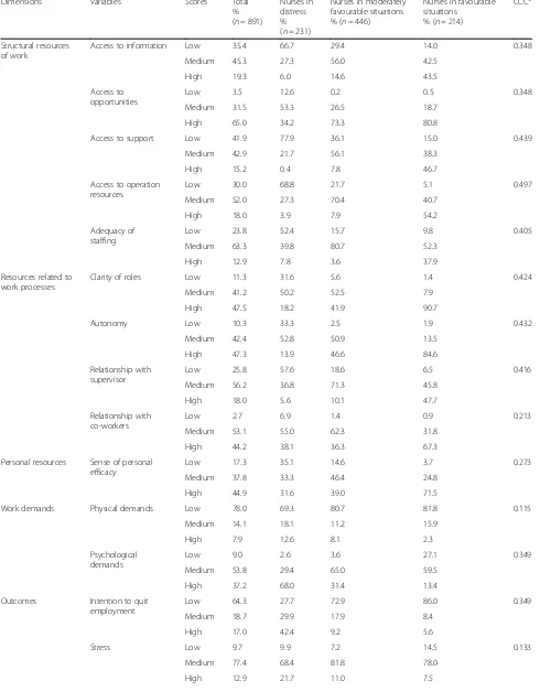 Table 2 Description of the measured variables