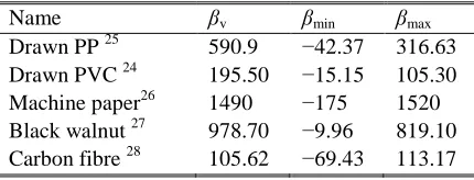 TABLE 1. Compressibilities (TPa−1) of selected common materials. 