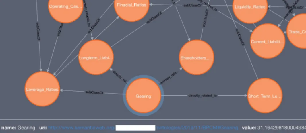 Fig. 7. Part of a Neo4j representation graph with Gearing Ratio Components ontological path