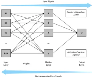 Fig. 6. The Architecture of the BPCM Neural Network