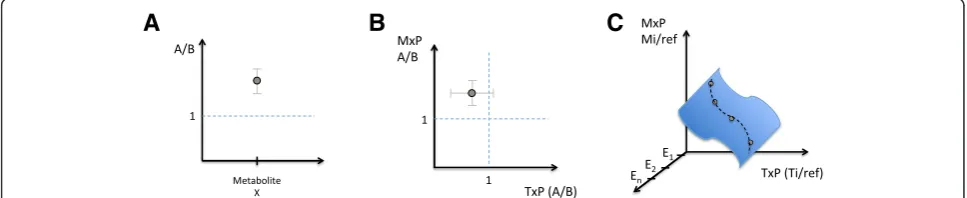 Fig. 1 The number of perturbations and the number of -omics levels determine the possible read-outs