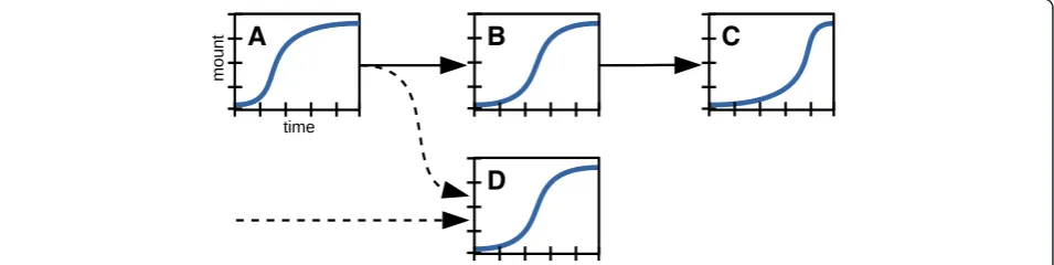 Fig. 3 Time-resolved data informs pathway directionality. A schematic model for the interpretation of time course data