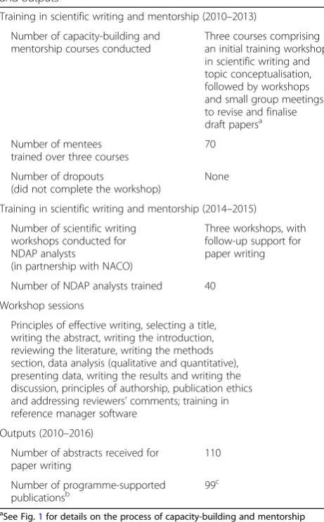 Table 1 Capacity-building and mentorship programme fordocumentation and publication of evidence-based papers: Activitiesand outputs