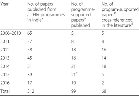 Table 2 Papers published on the HIV epidemic in India by year,2006–2016: Number published by all HIV programmes, numberpublished under the project (programme-supported), andnumber of published programme-supported papers cross-referenced