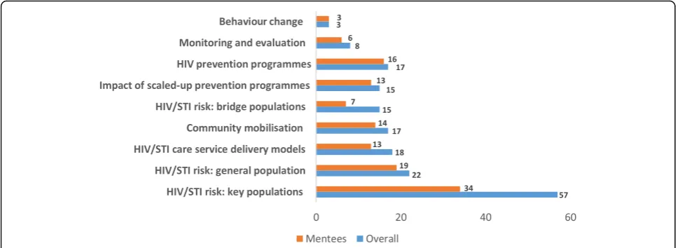 Fig. 2 Number of papers published under the project by theme: Overall and by mentees, 2010–2016