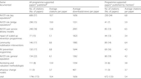 Table 3 Programme-supported papers published overall and papers published by mentees, 2010–2016: Citations and downloads bytheme
