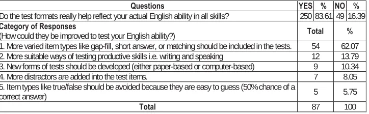 Table 2: Students’ views on the format used in traditional English language tests  