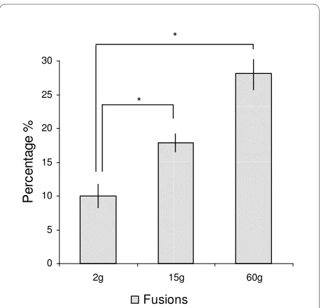 Figure 1 Frequency of deformities. Spinal fusions increased at each sampling point; 2 g, 15 g and 60 g