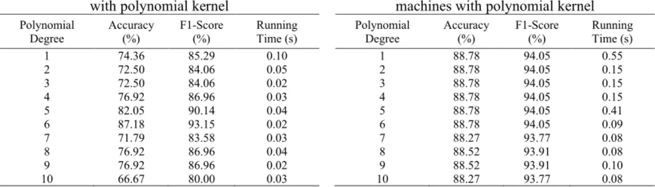 Table 3. The performance of kernel KC-means   with polynomial kernel 