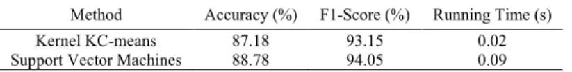 Table 5. The comparison between kernel KC-means and support vector machines   with the sixth-order polynomial kernel function 