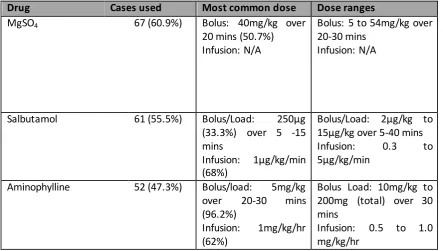 Table 2: Intravenous treatments (n = 110) 