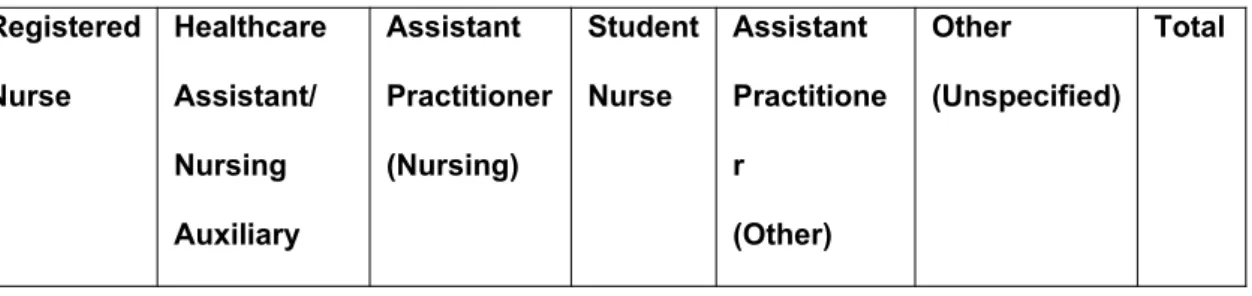 Table 1.  Respondents to the questionnaire by post Registered Nurse Healthcare Assistant/  Nursing  Auxiliary Assistant  Practitioner(Nursing) StudentNurse Assistant  Practitioner(Other) Other (Unspecified) Total
