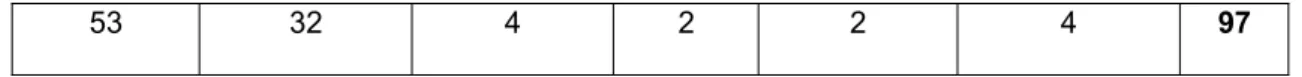 Table 2. Responses concerning the five identified topics by registration Topic Strongly