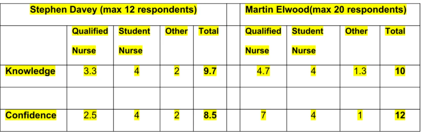 Table 3 presents summarized findings for each scenario: the sum of the number of  respondents (strongly) agreeing with each statement concerning perceived change in either knowledge or confidence has been divided by the number of relevant 