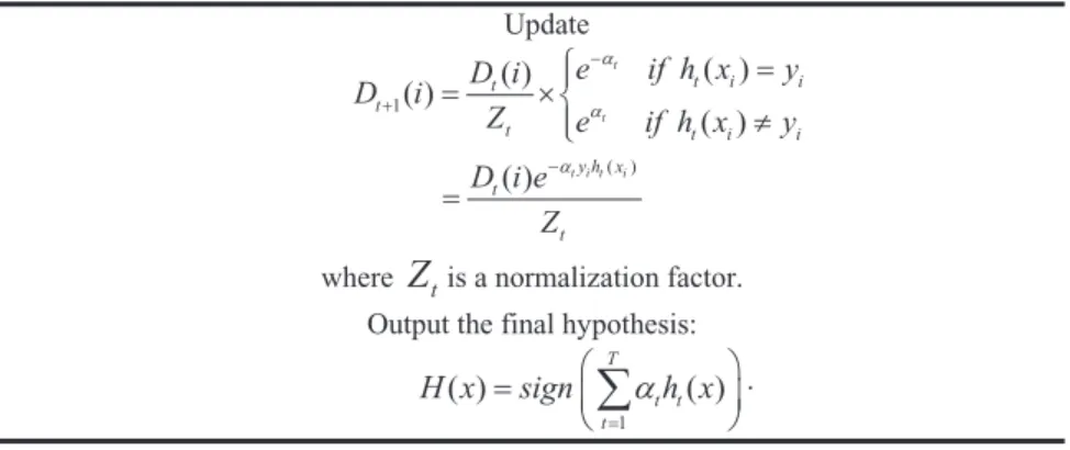 Fig. 1 The boosting algorithm AdaBoost. 