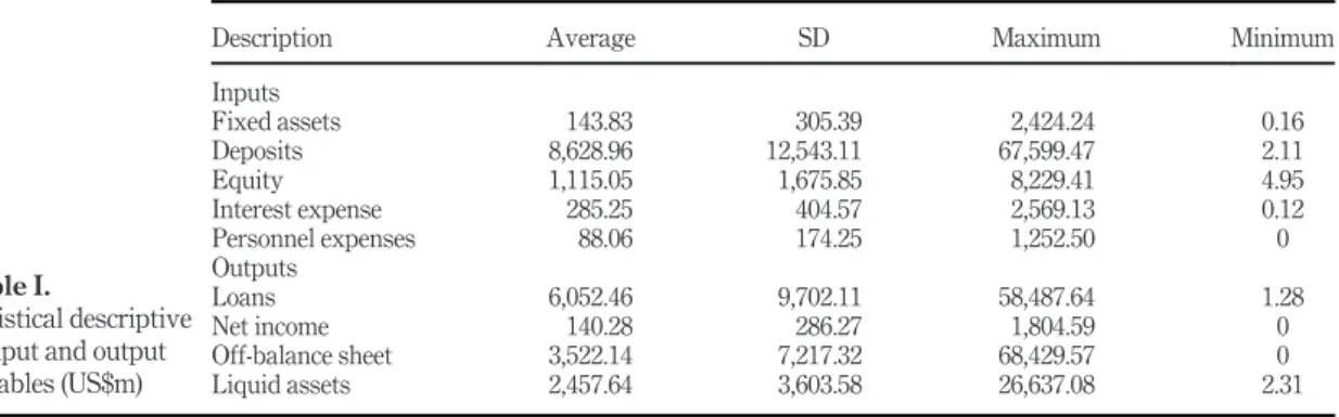 Table II presents key ﬁndings of previous studies that investigated the impact of different exogenous variables on banks ef ﬁciency and the used statistical test