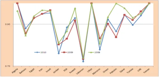 Figure 5. Bank performance cross MENA countries (VRS output-oriented model) Table V. Performance of the six methodsMethodsAccuracy (%)Sensitivity (%)Specificity (%)AUCAUC (S.E.)