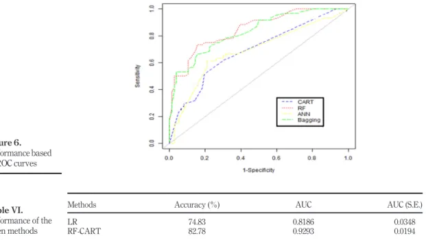 Table VII lists the factors from the important of each variable based on RF and the signi ﬁcant variables based on linear regression