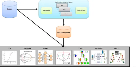 Figure 1. DEA/data mining methodology for MENA countries commercial banksDataenvelopmentanalysis171