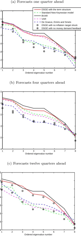 Figure 7: Ordered eigenvalues in logarithm