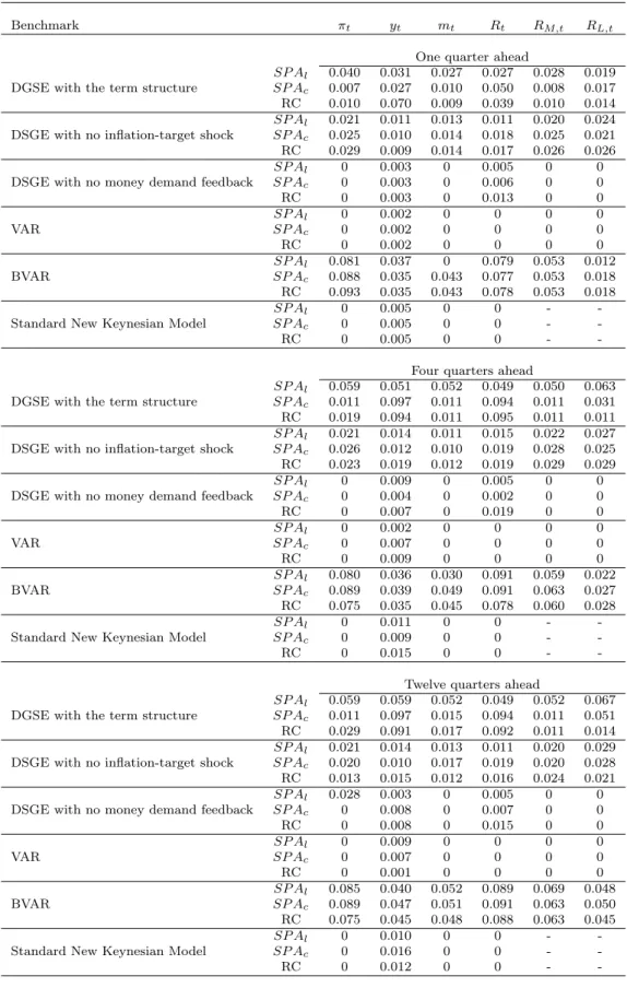 Table 7: Reality check and tests for super-predictive ability