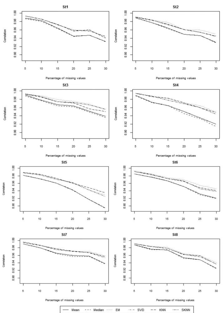 FIGURE  1. Performance indicator based on correlation coefficient for the six imputation methods