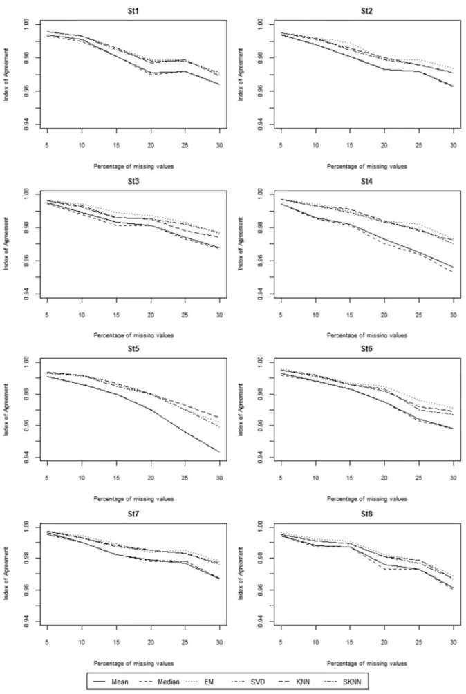 FIGURE  2. Performance indicator based on index of agreement for the six imputation methods