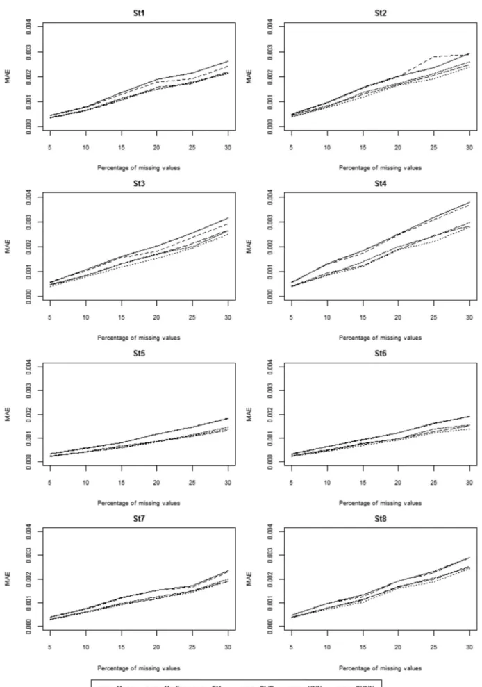 FIGURE  3. Performance indicator based on mean absolute error for the six imputation methods