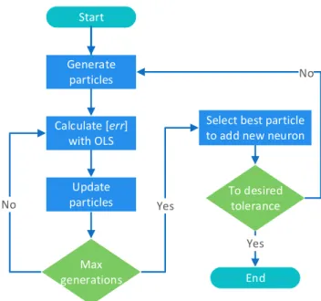 Fig. 4. The flowchart of OLS-based autoencoder