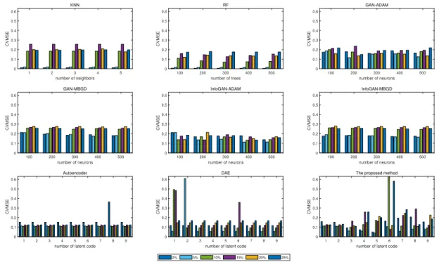 Fig. 5. The parameter impact in baking data set